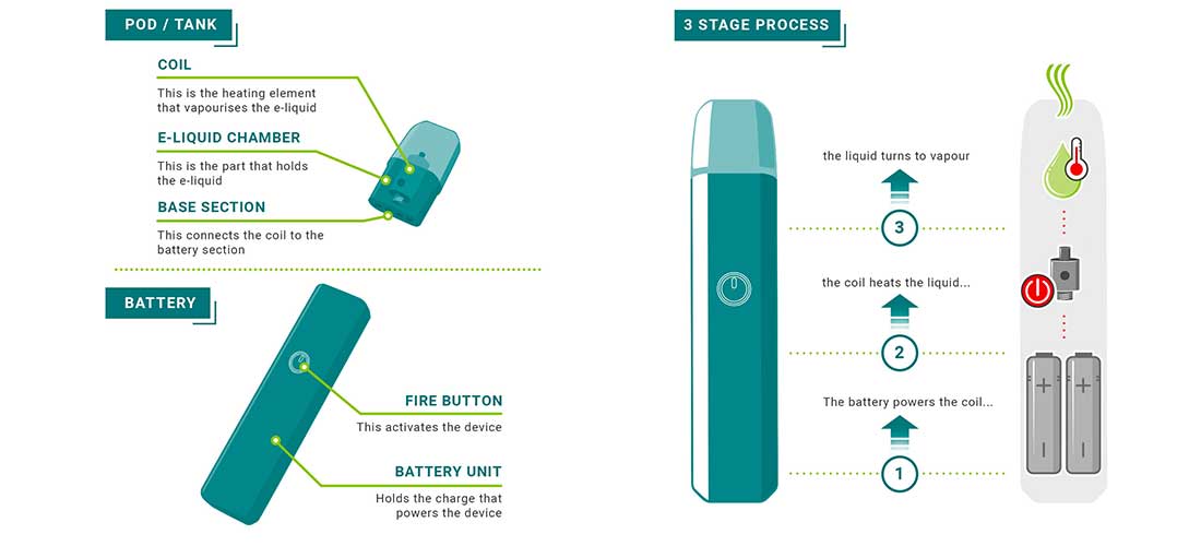How Vape Kits work diagram
